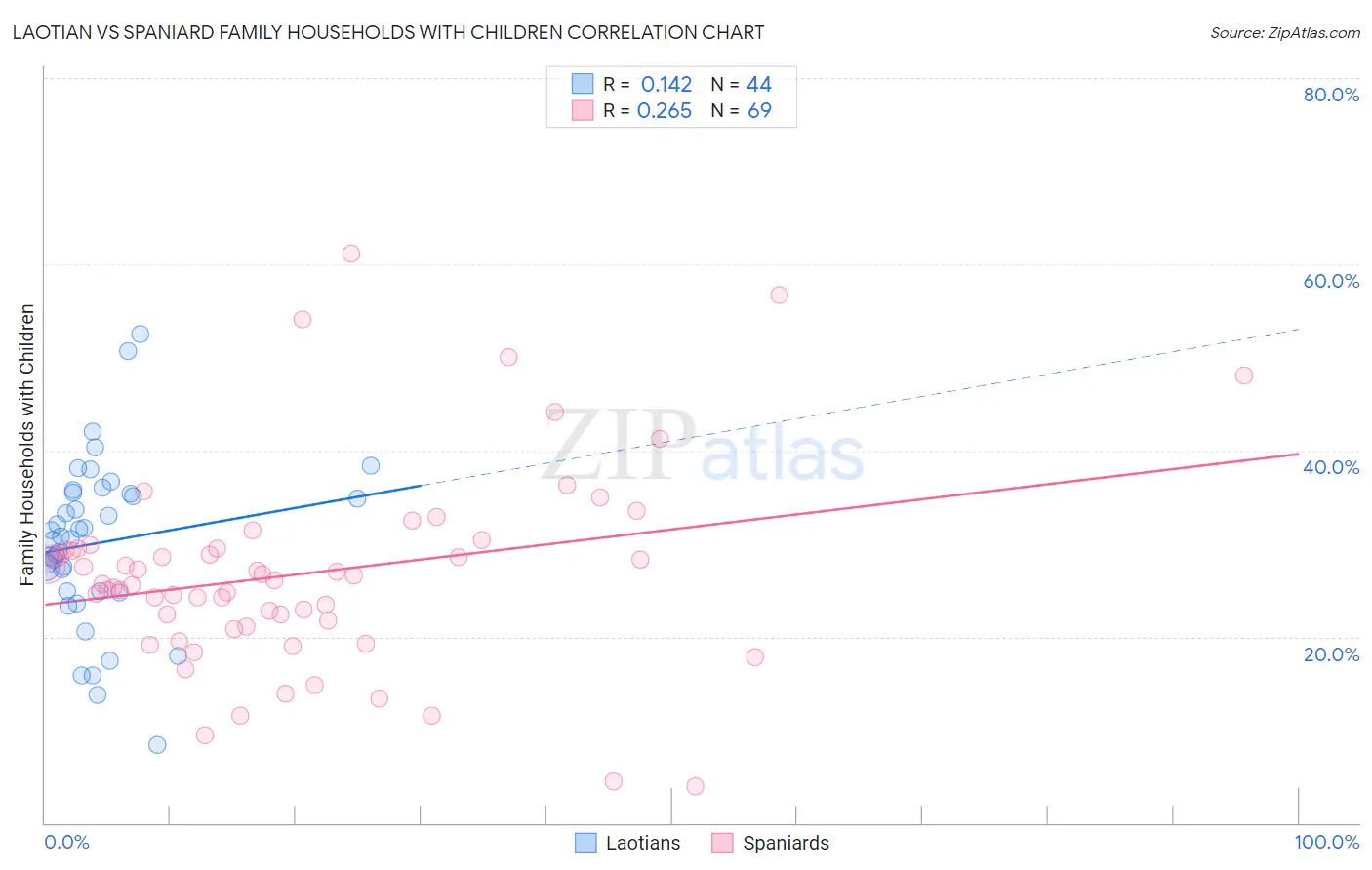 Laotian vs Spaniard Family Households with Children