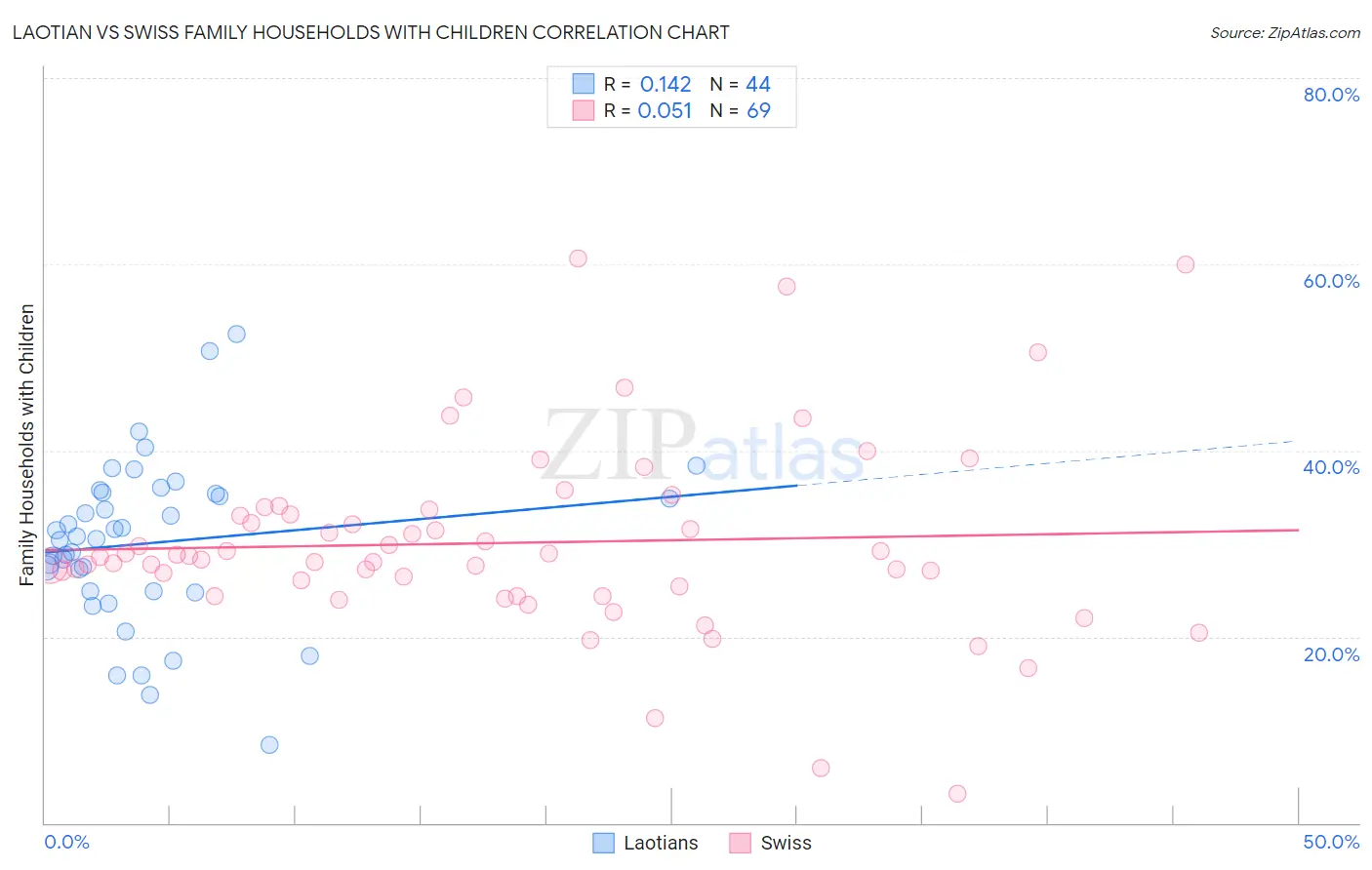 Laotian vs Swiss Family Households with Children