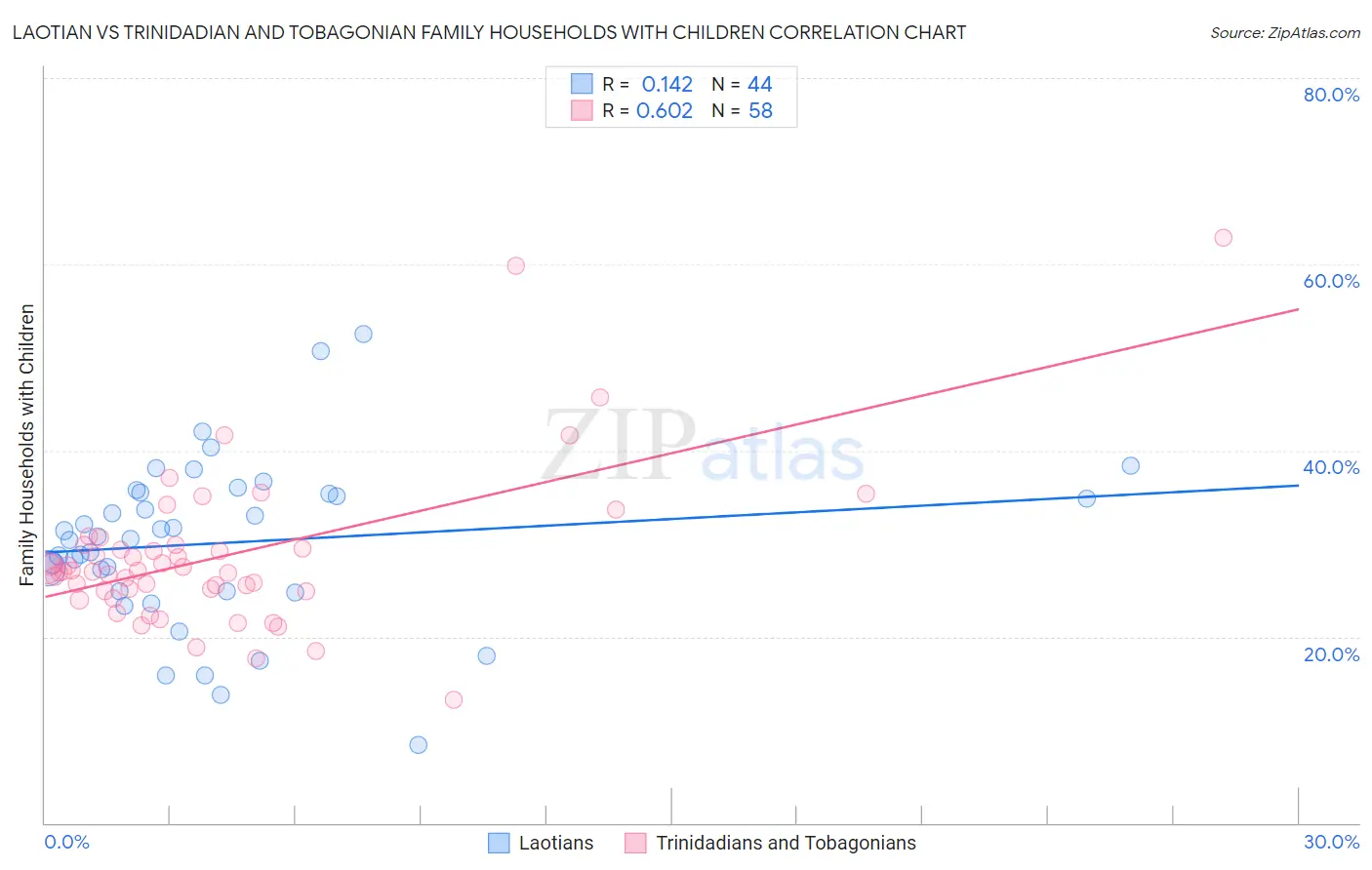Laotian vs Trinidadian and Tobagonian Family Households with Children