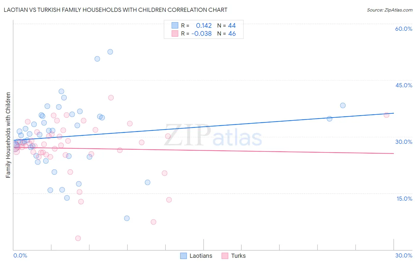 Laotian vs Turkish Family Households with Children