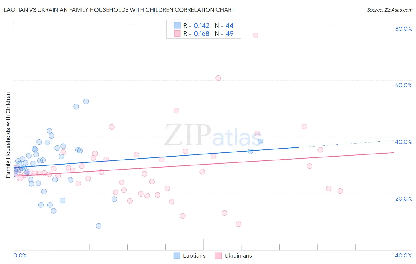 Laotian vs Ukrainian Family Households with Children