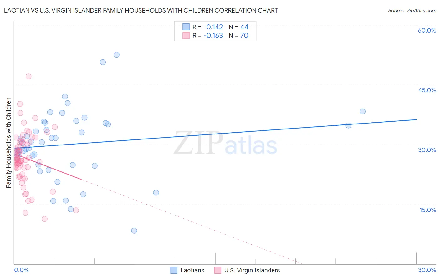 Laotian vs U.S. Virgin Islander Family Households with Children