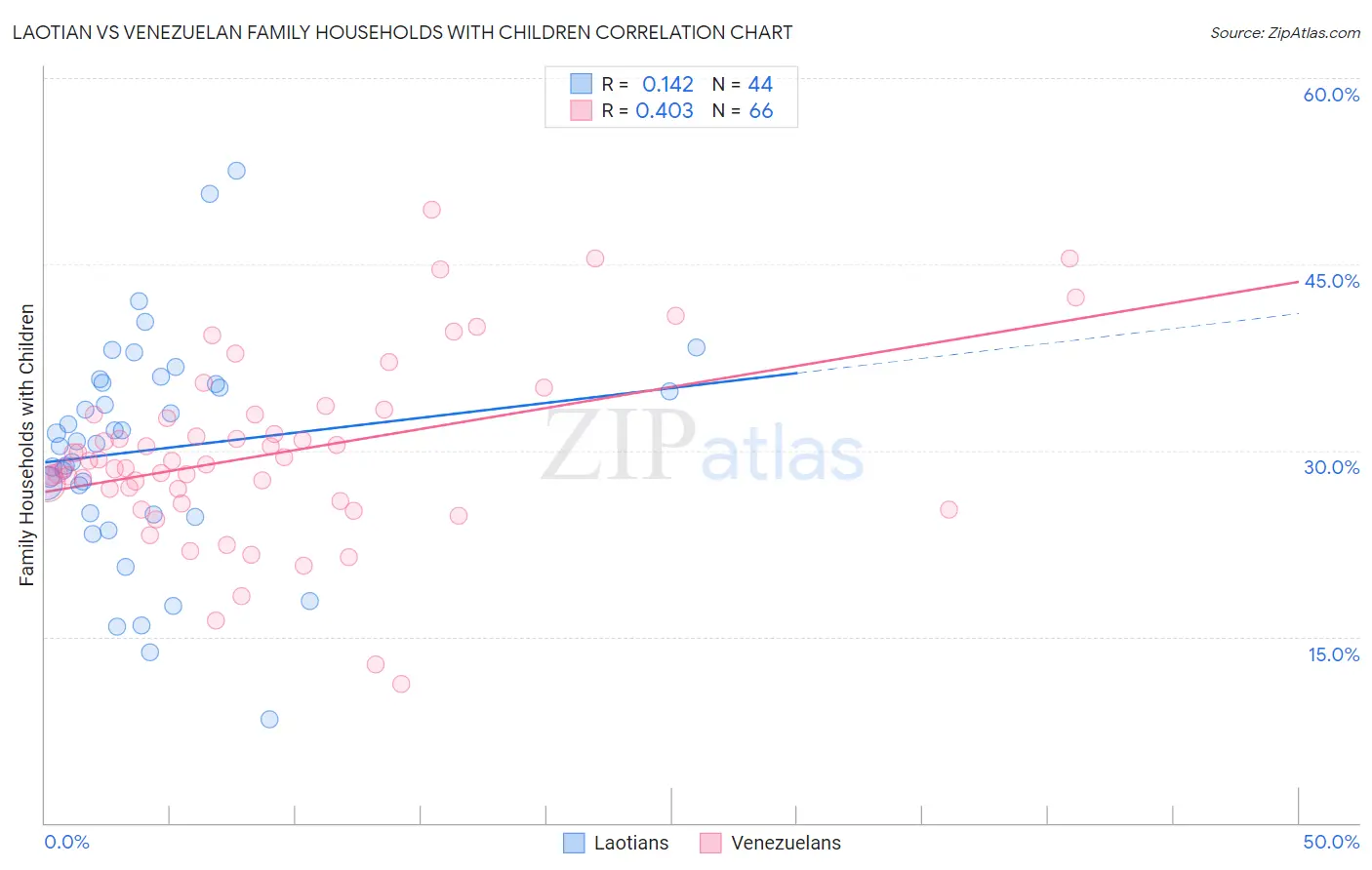 Laotian vs Venezuelan Family Households with Children