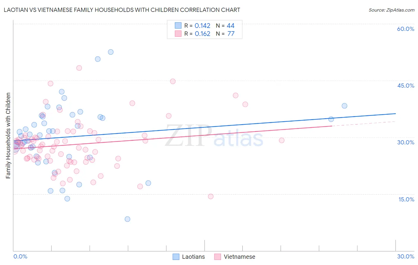 Laotian vs Vietnamese Family Households with Children