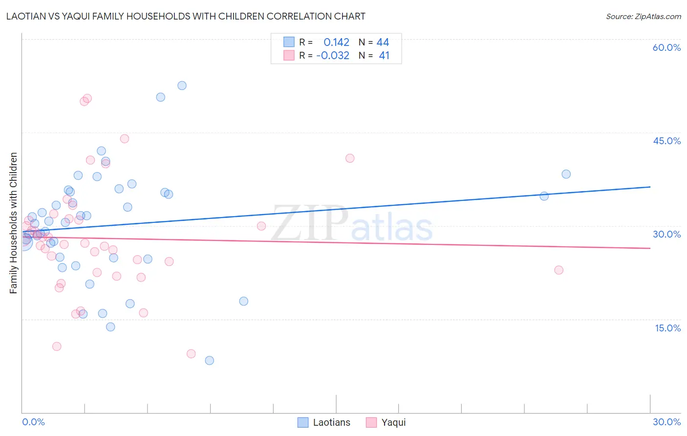 Laotian vs Yaqui Family Households with Children