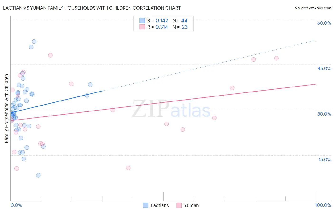 Laotian vs Yuman Family Households with Children