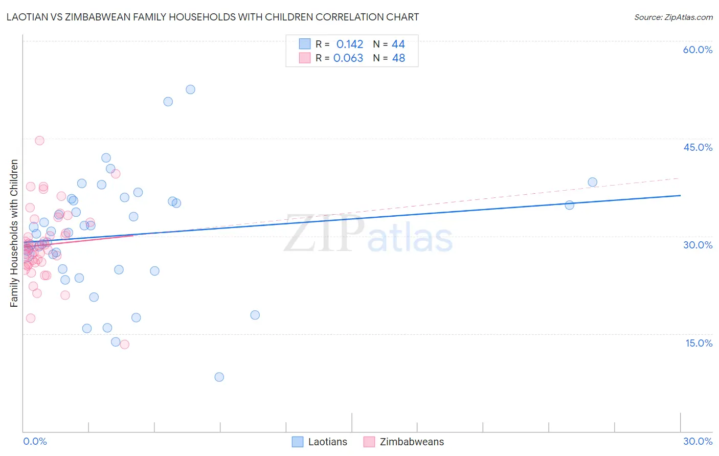 Laotian vs Zimbabwean Family Households with Children