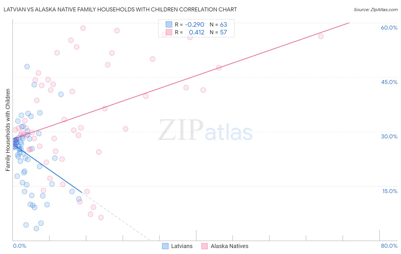 Latvian vs Alaska Native Family Households with Children