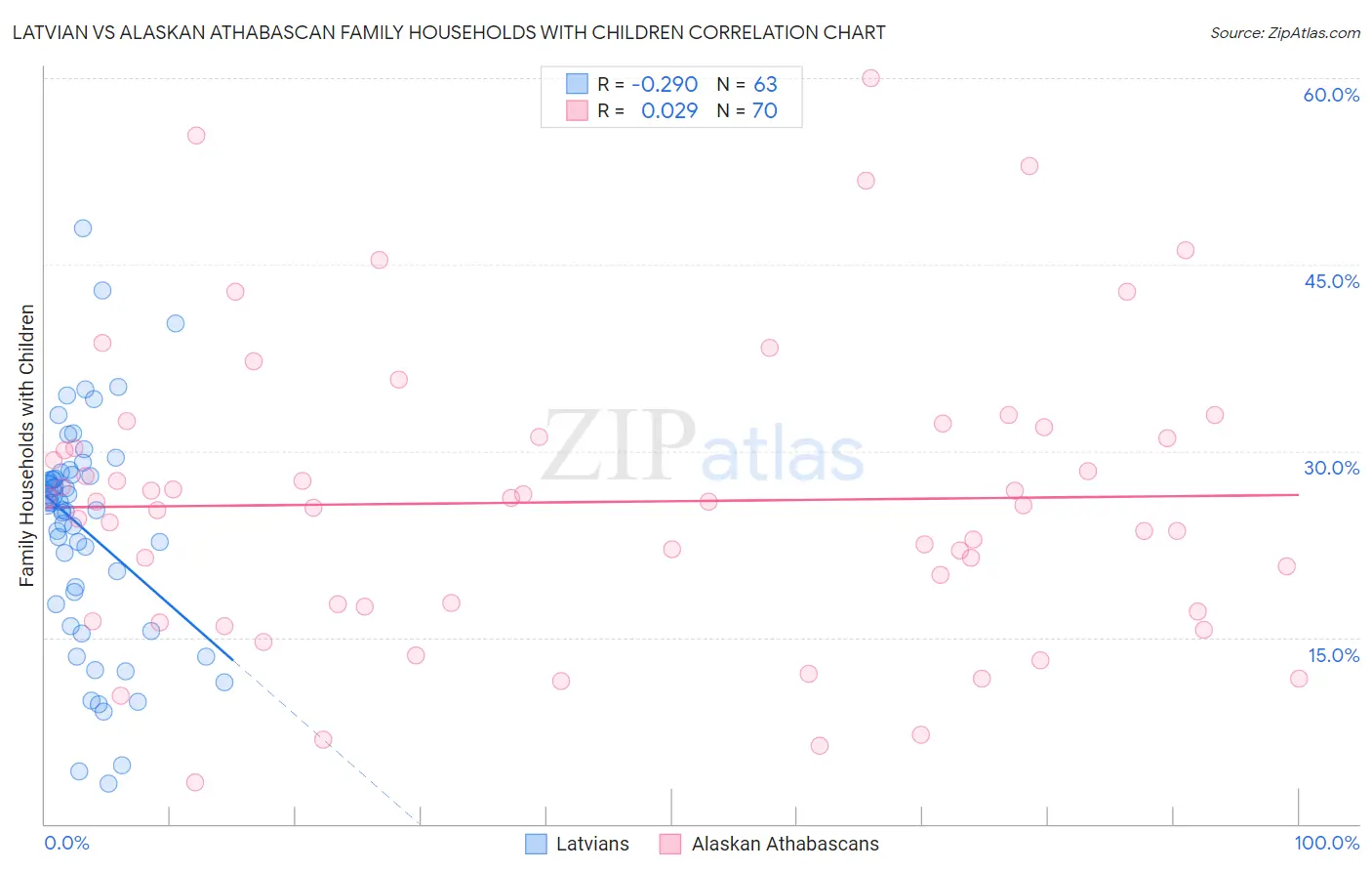 Latvian vs Alaskan Athabascan Family Households with Children