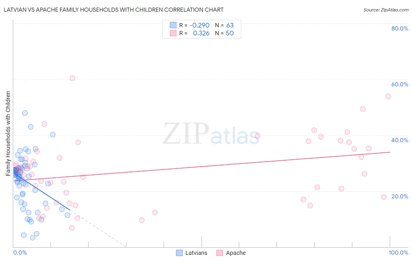 Latvian vs Apache Family Households with Children