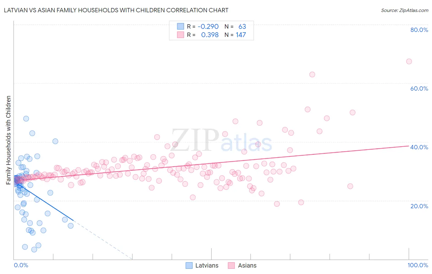 Latvian vs Asian Family Households with Children