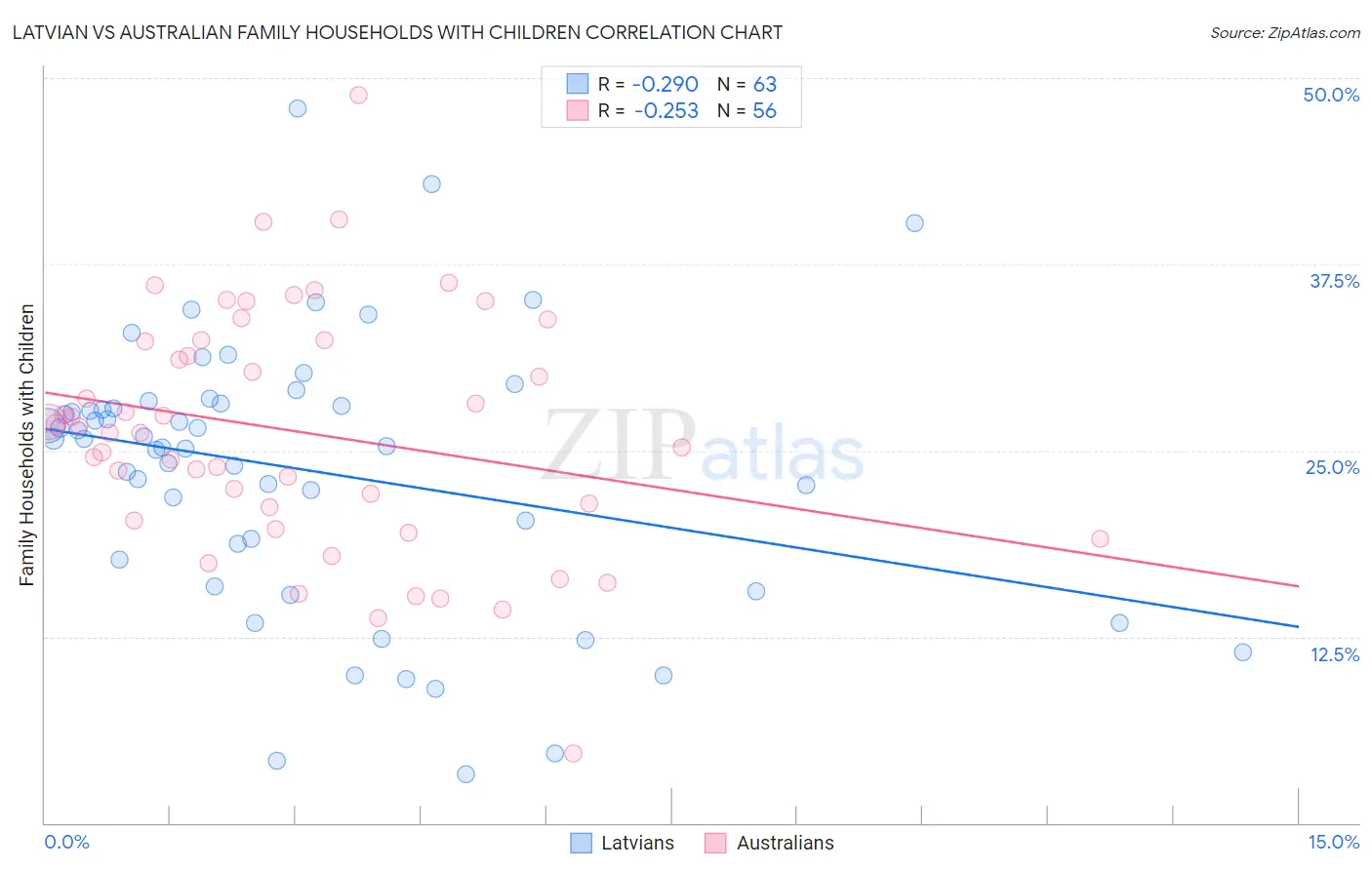 Latvian vs Australian Family Households with Children