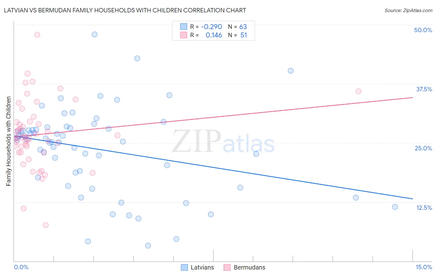 Latvian vs Bermudan Family Households with Children