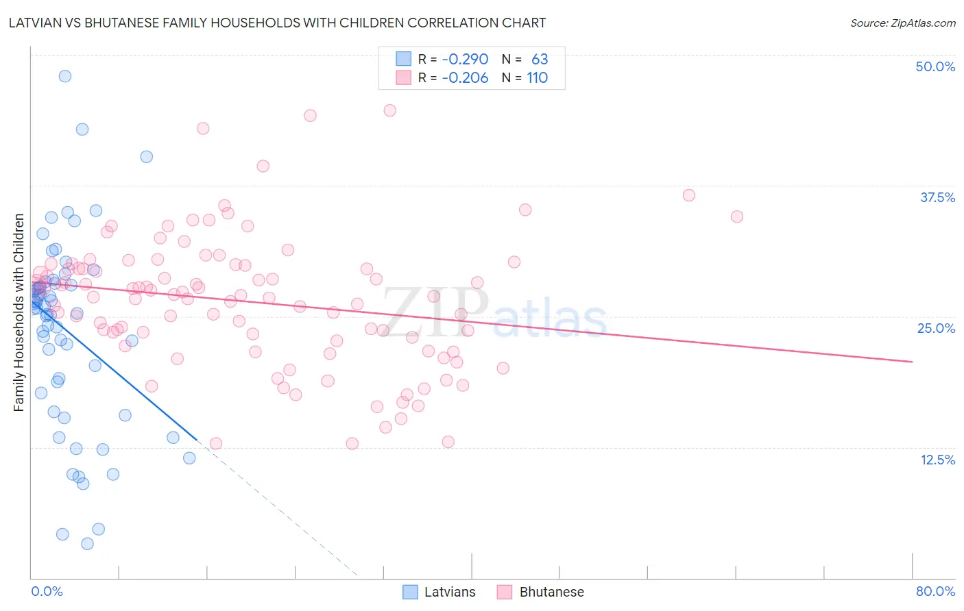 Latvian vs Bhutanese Family Households with Children