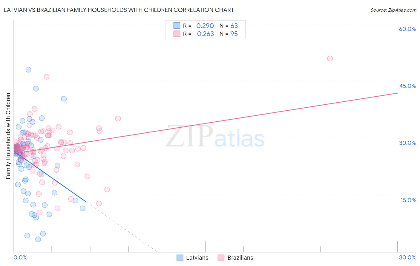 Latvian vs Brazilian Family Households with Children