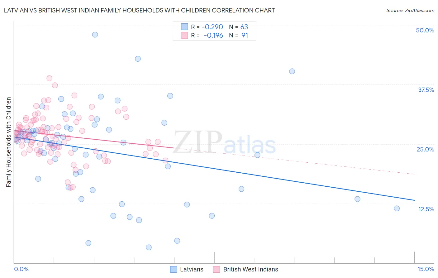 Latvian vs British West Indian Family Households with Children