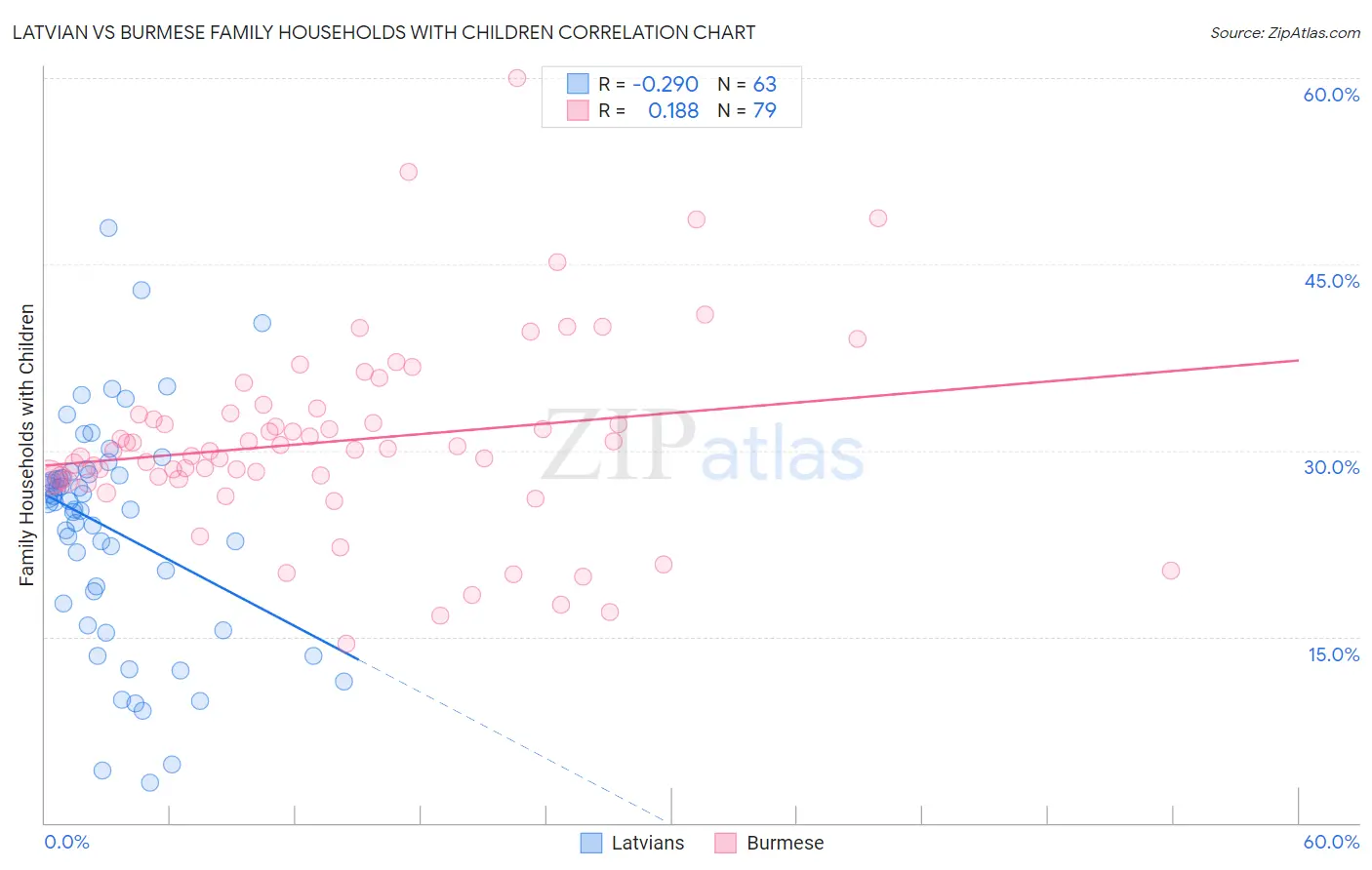 Latvian vs Burmese Family Households with Children