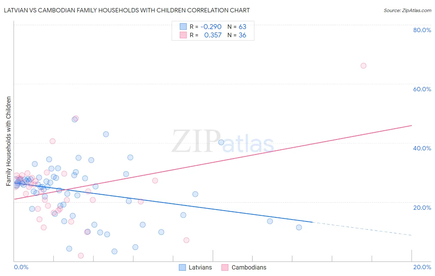 Latvian vs Cambodian Family Households with Children