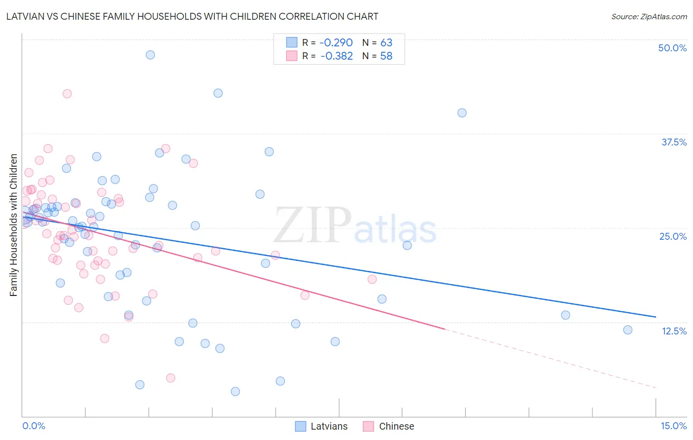 Latvian vs Chinese Family Households with Children