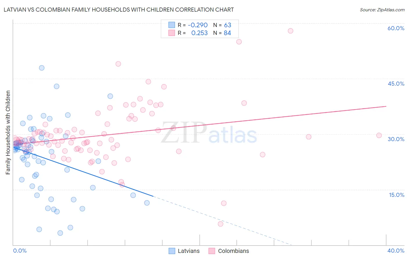 Latvian vs Colombian Family Households with Children