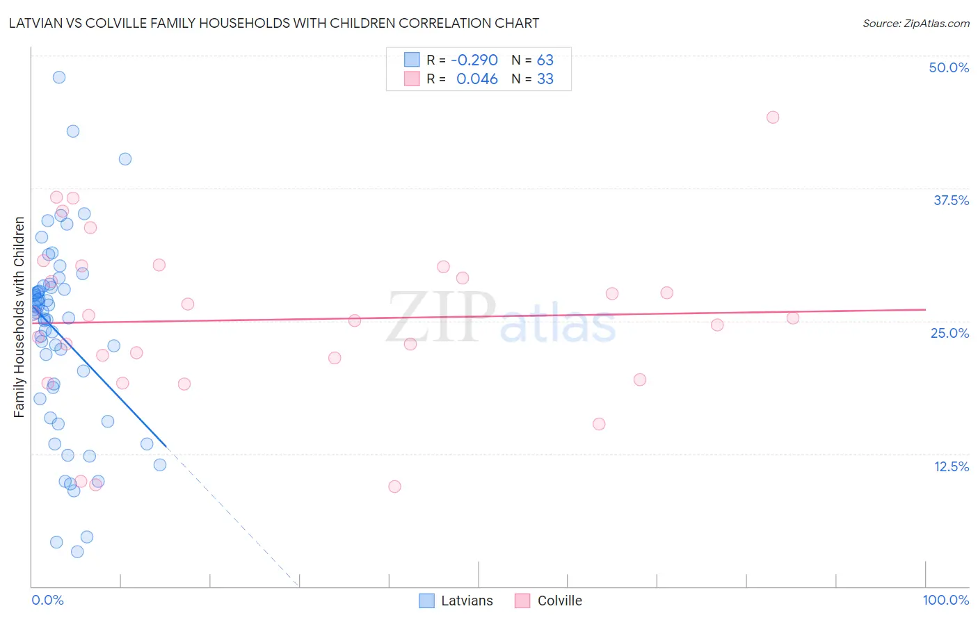 Latvian vs Colville Family Households with Children