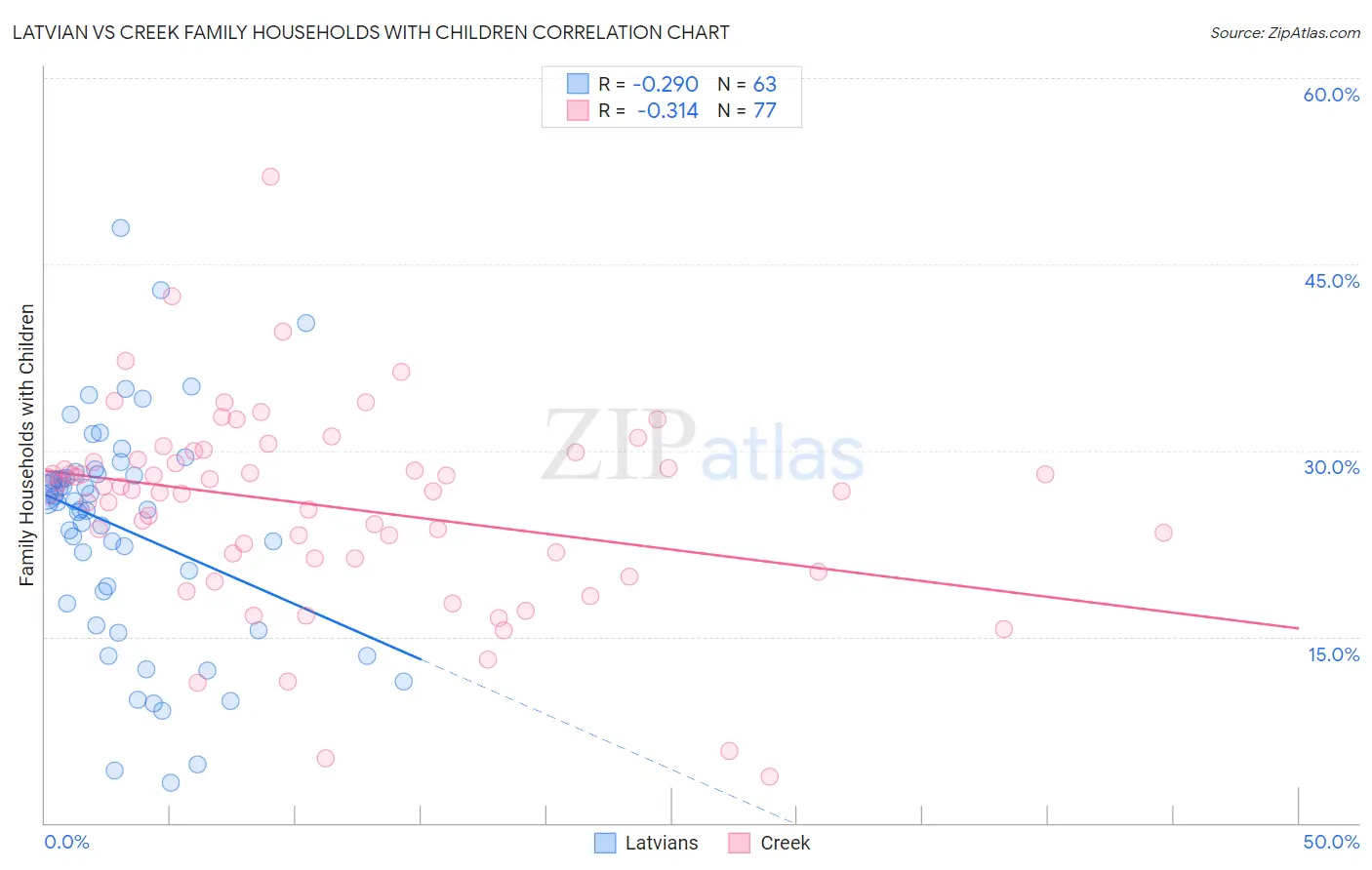 Latvian vs Creek Family Households with Children