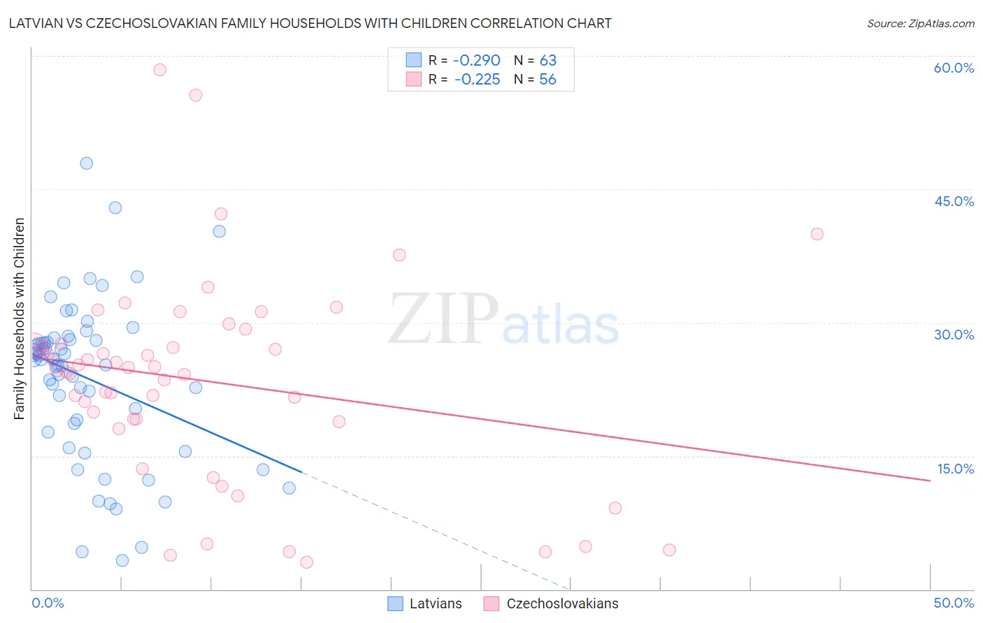 Latvian vs Czechoslovakian Family Households with Children
