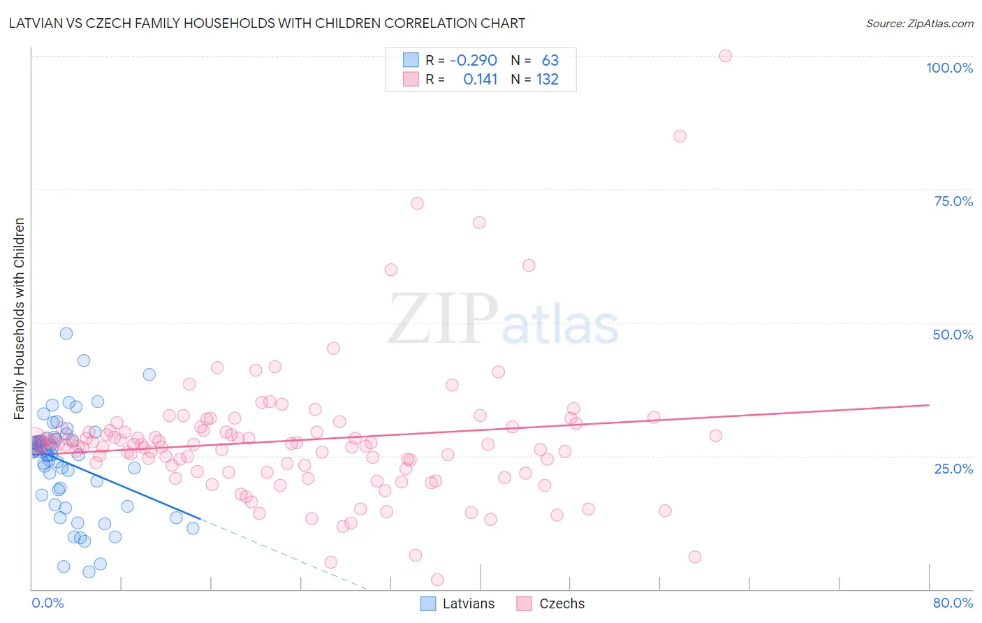 Latvian vs Czech Family Households with Children