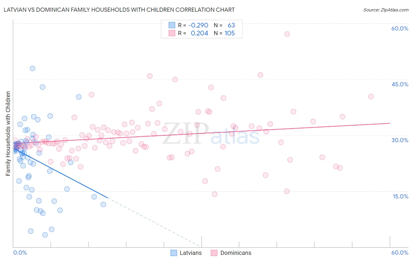 Latvian vs Dominican Family Households with Children