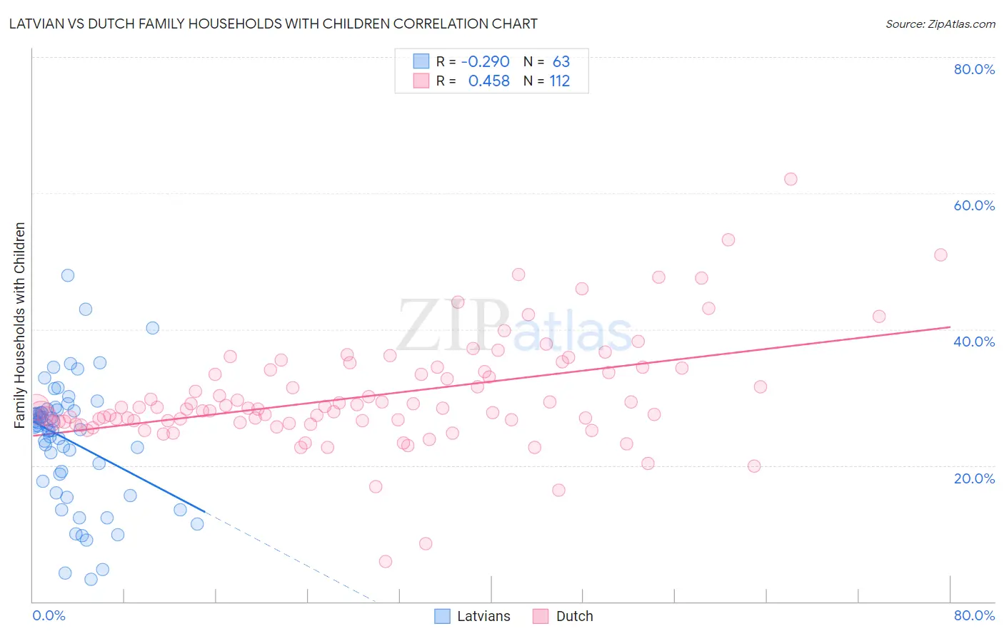 Latvian vs Dutch Family Households with Children