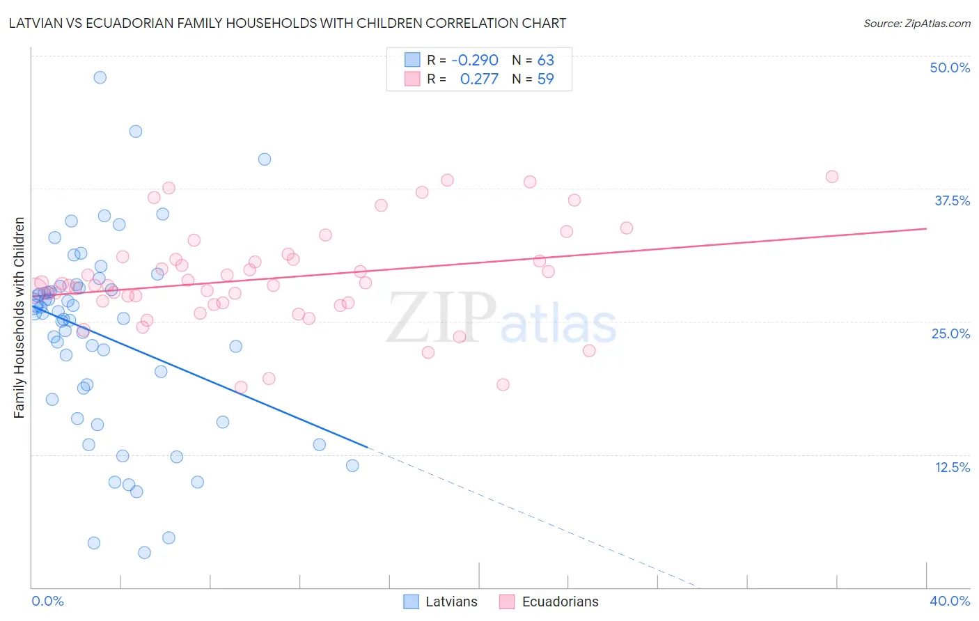 Latvian vs Ecuadorian Family Households with Children