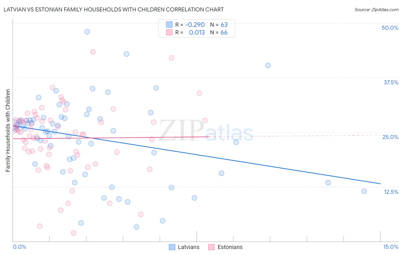 Latvian vs Estonian Family Households with Children