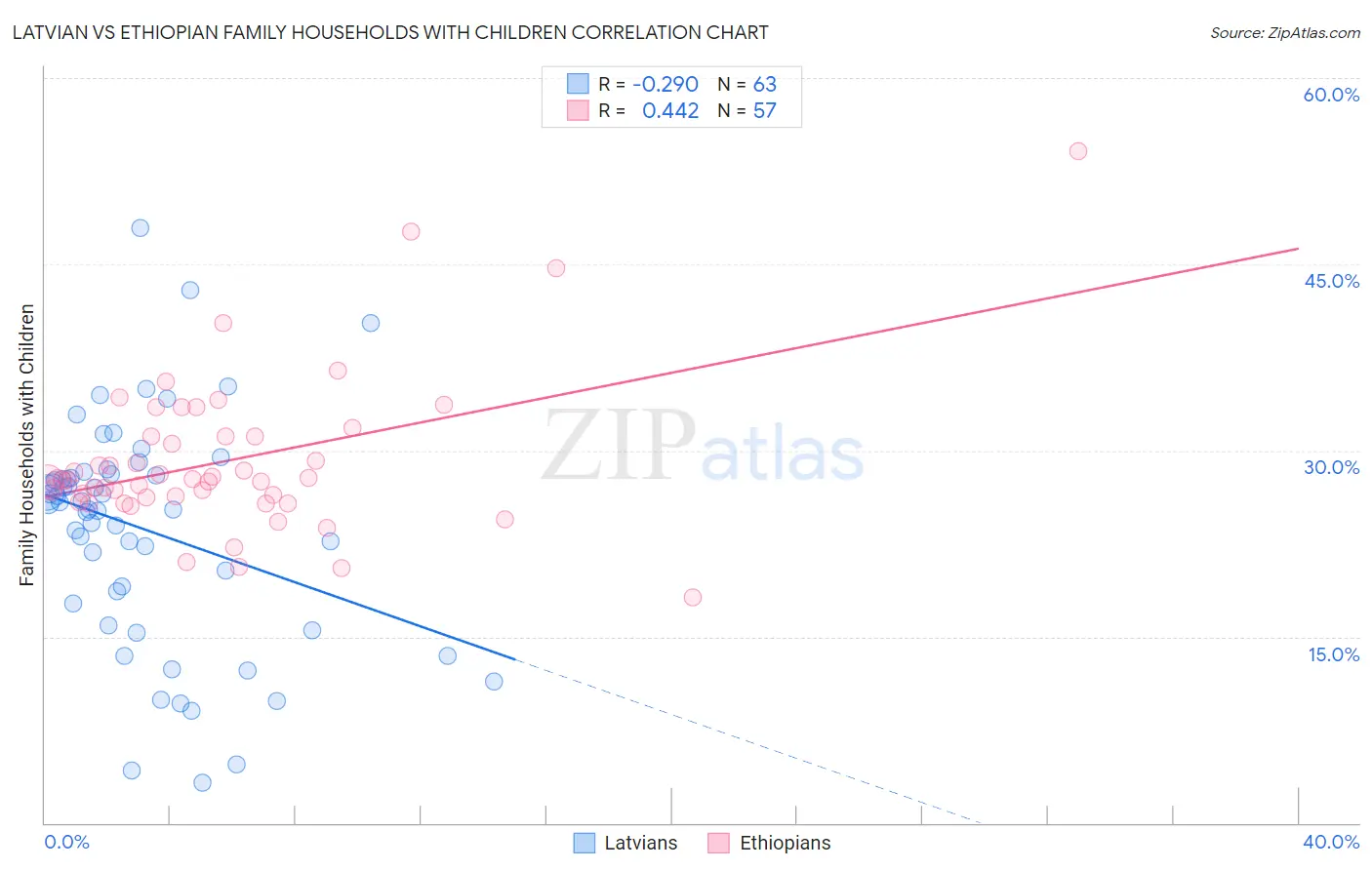 Latvian vs Ethiopian Family Households with Children