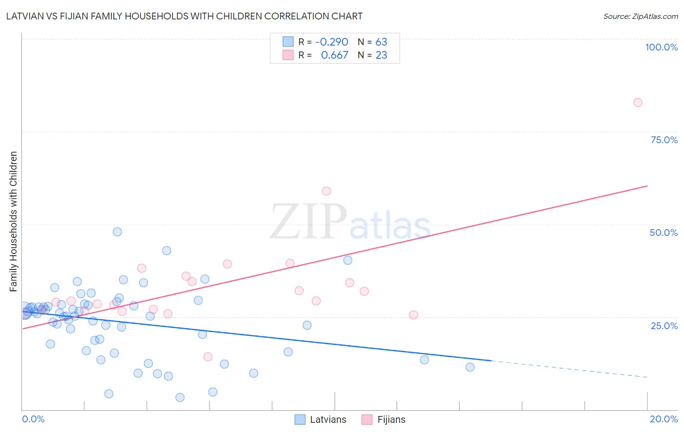 Latvian vs Fijian Family Households with Children