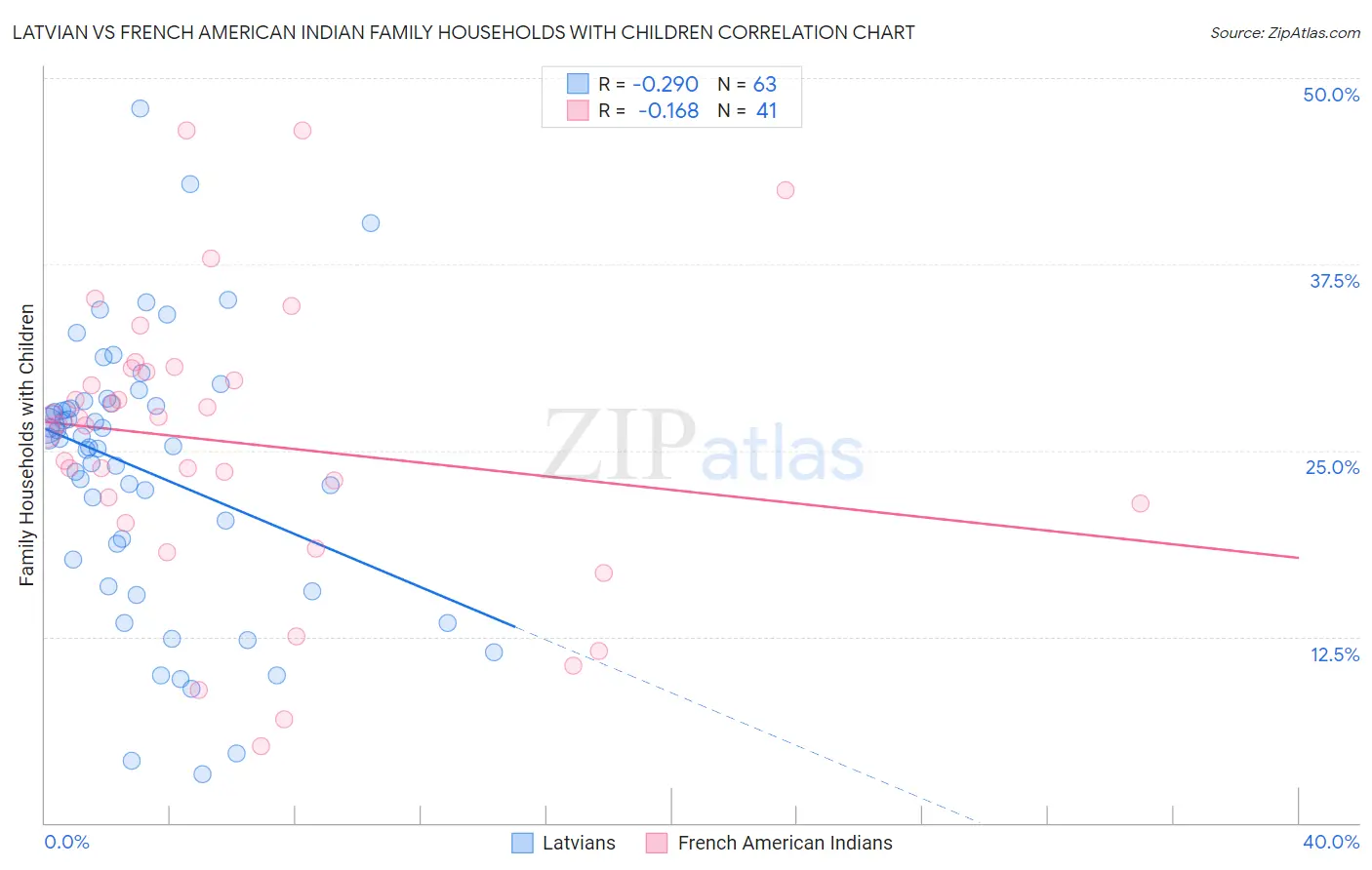 Latvian vs French American Indian Family Households with Children