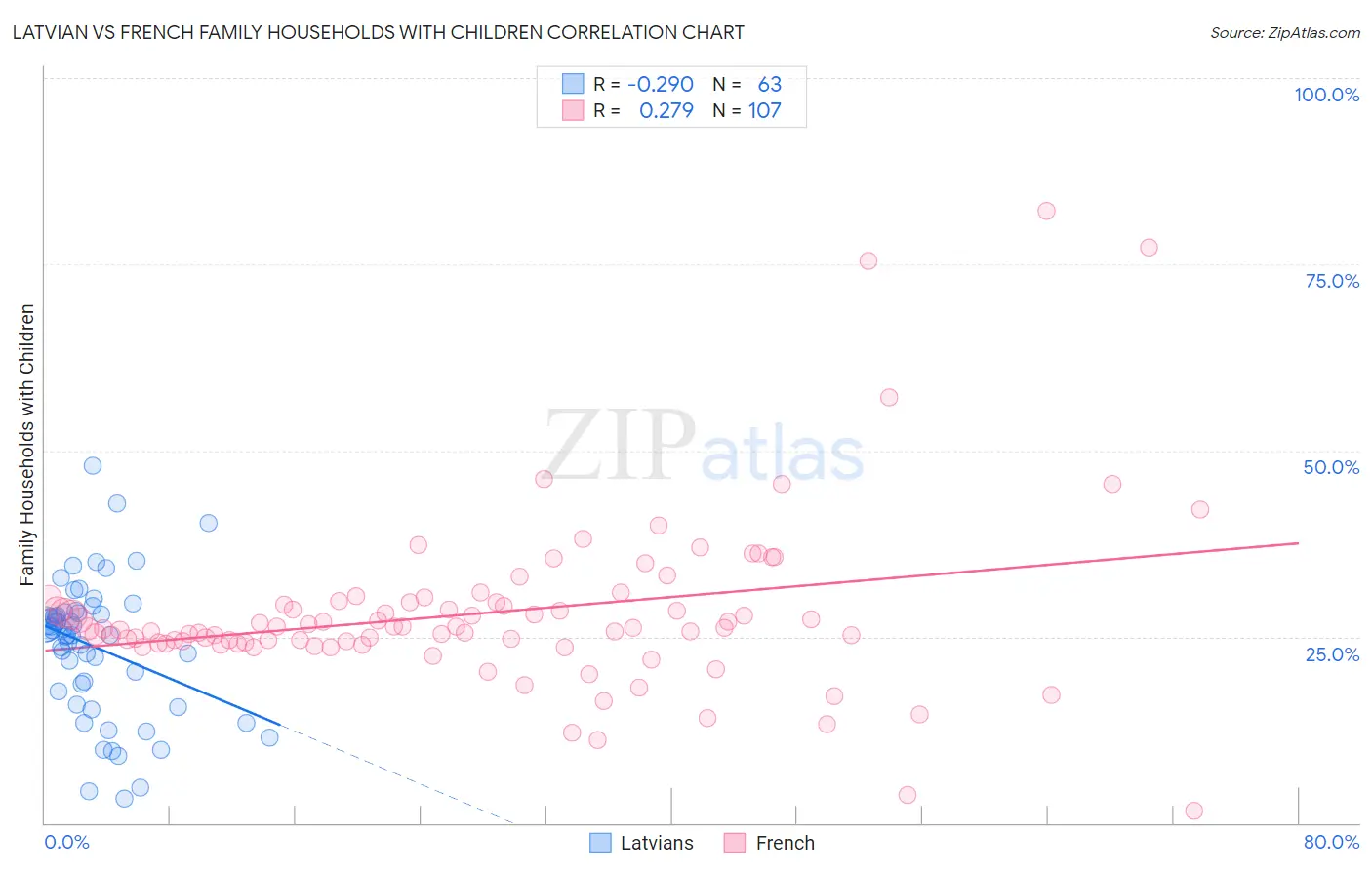 Latvian vs French Family Households with Children