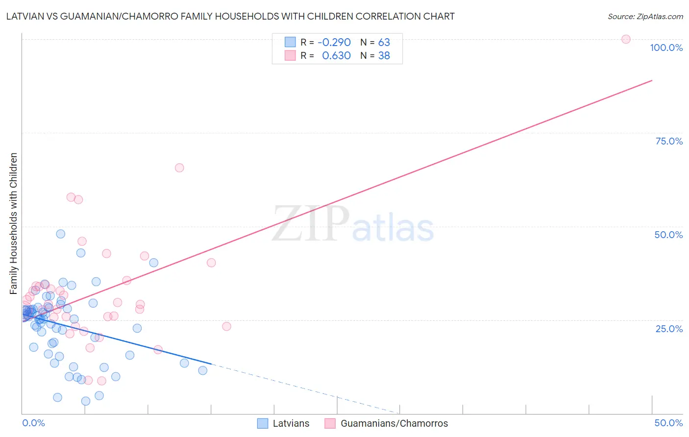 Latvian vs Guamanian/Chamorro Family Households with Children