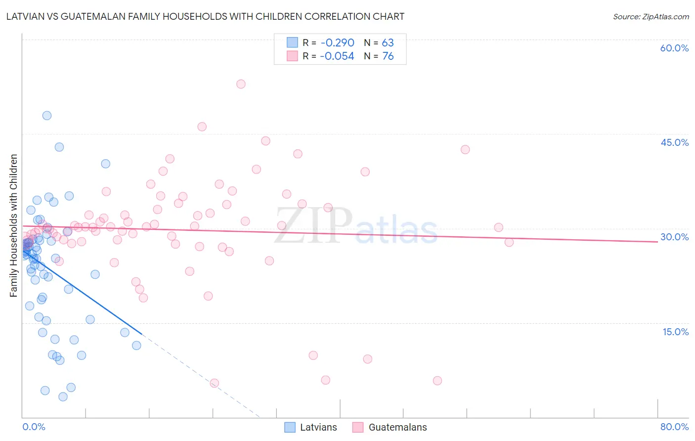 Latvian vs Guatemalan Family Households with Children