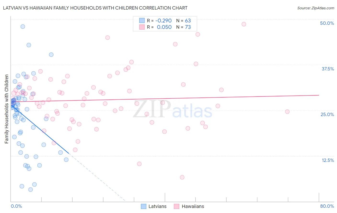 Latvian vs Hawaiian Family Households with Children