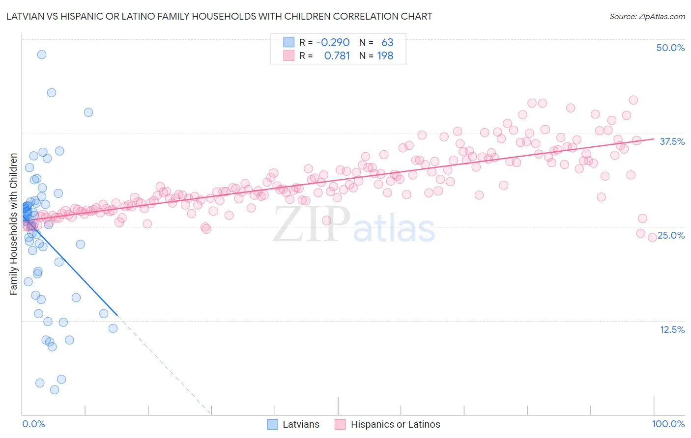 Latvian vs Hispanic or Latino Family Households with Children