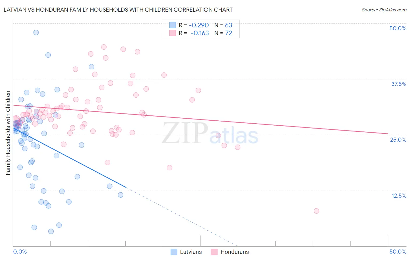 Latvian vs Honduran Family Households with Children
