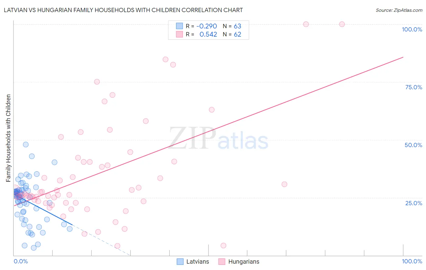 Latvian vs Hungarian Family Households with Children