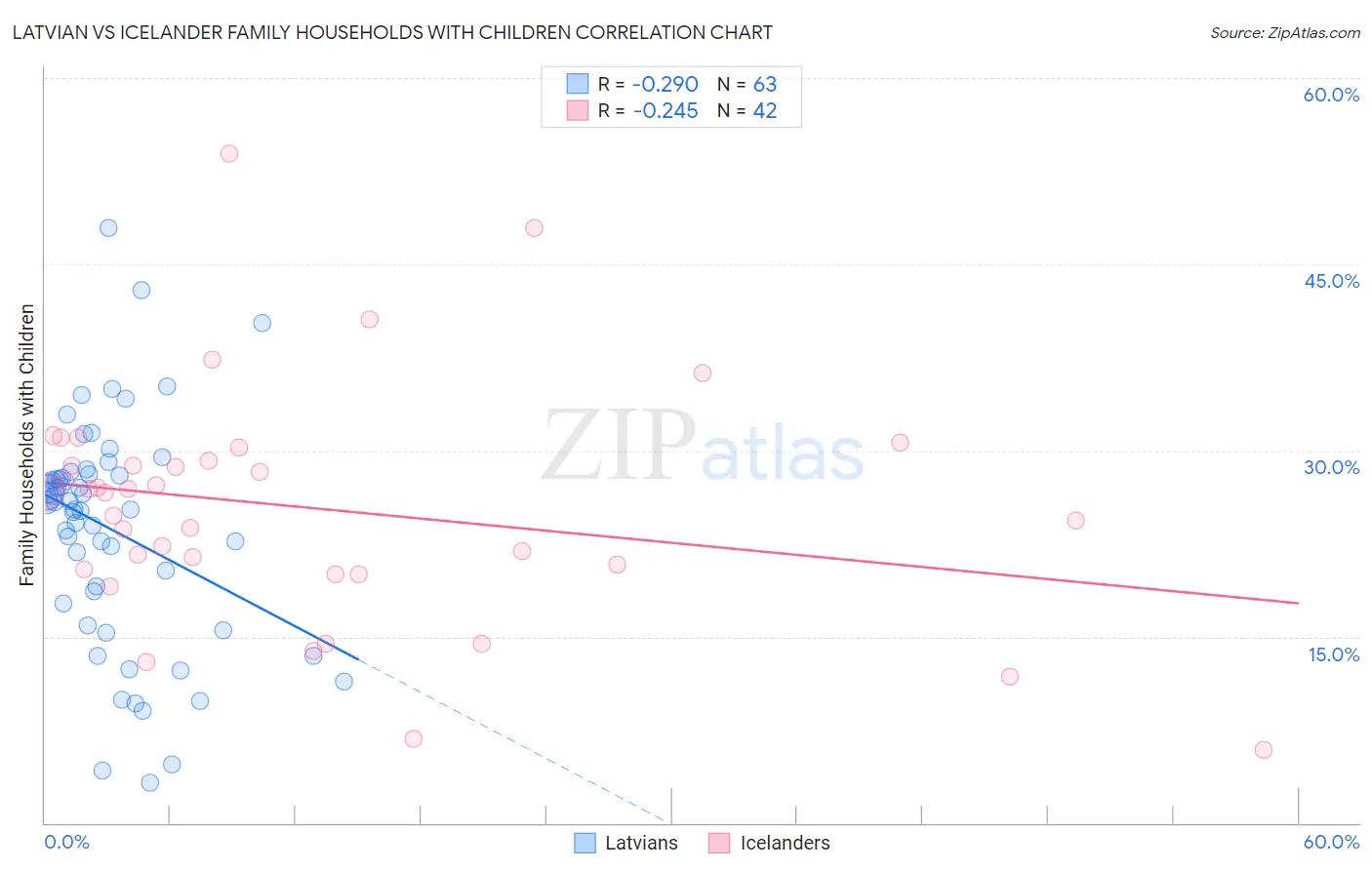 Latvian vs Icelander Family Households with Children