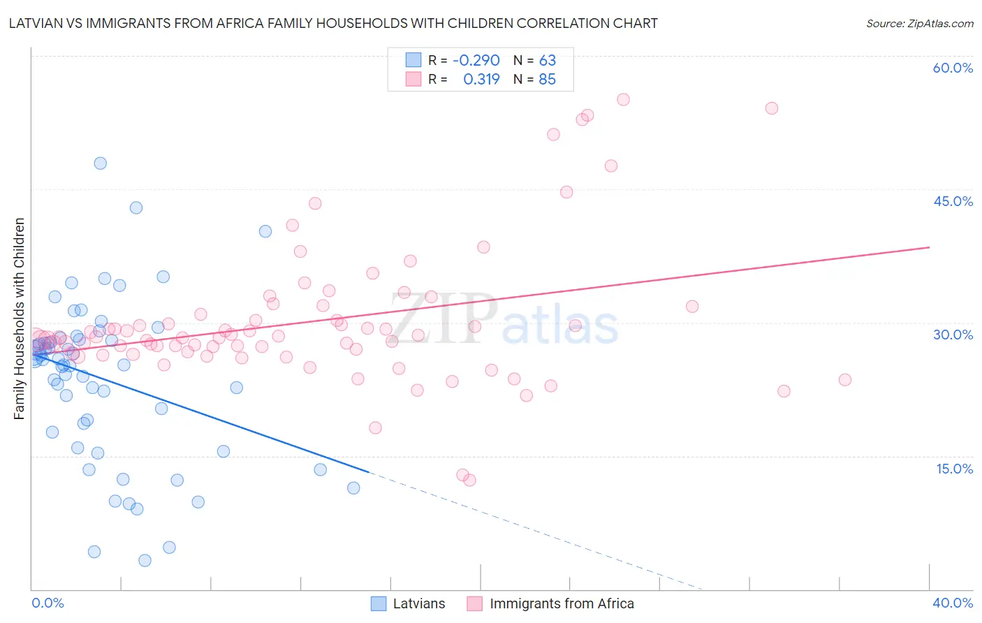 Latvian vs Immigrants from Africa Family Households with Children