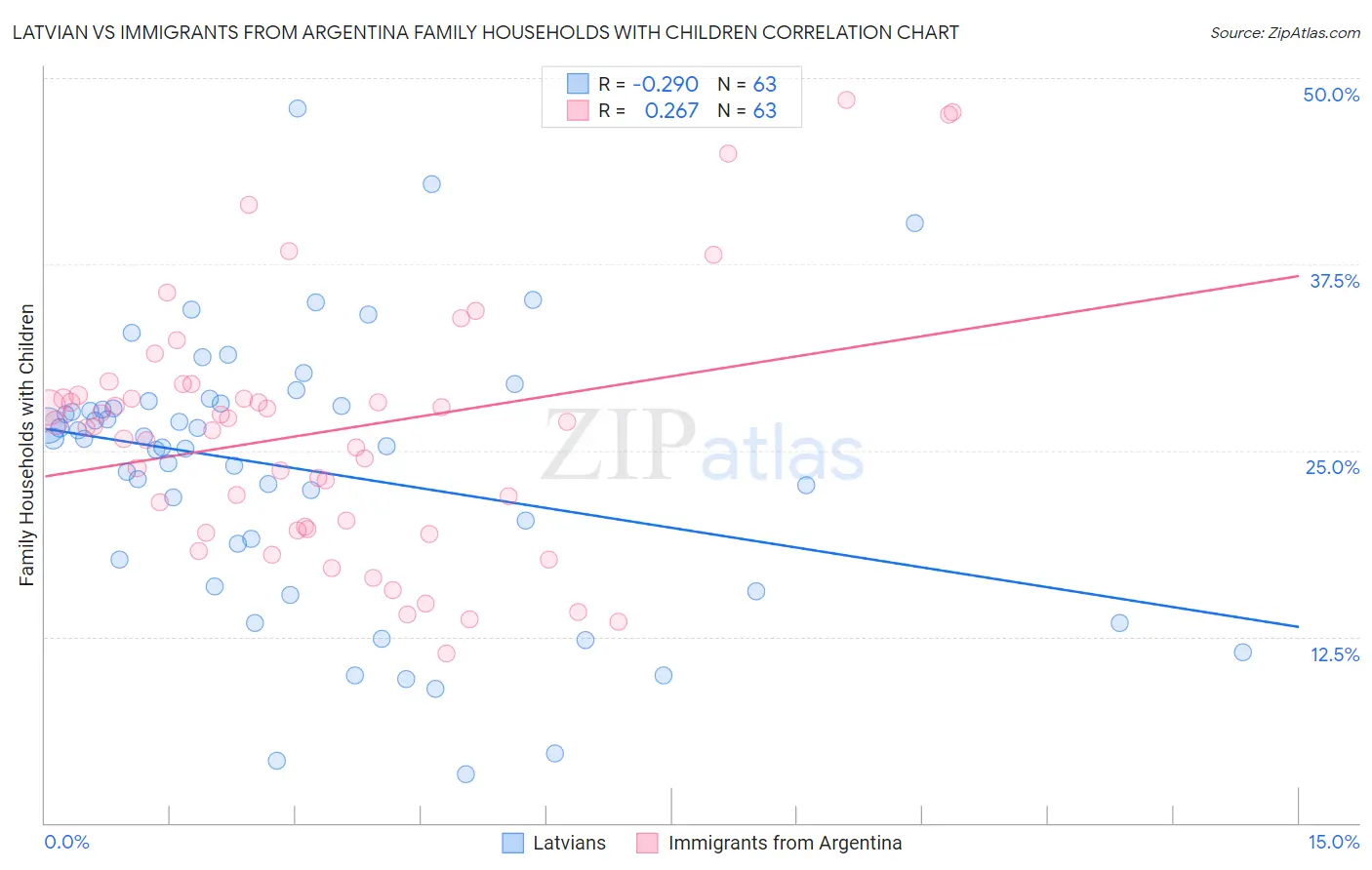 Latvian vs Immigrants from Argentina Family Households with Children