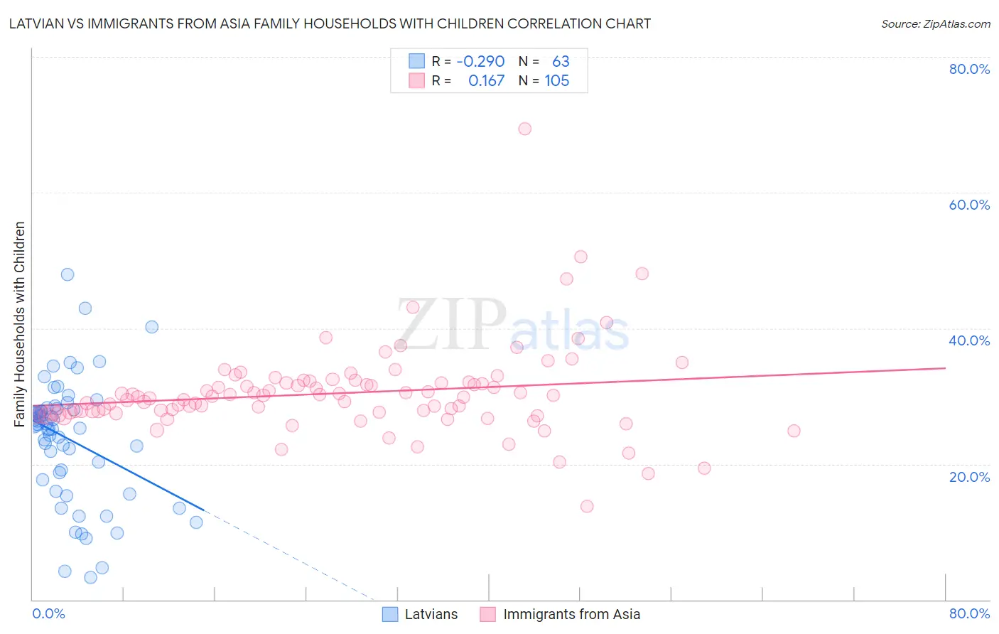 Latvian vs Immigrants from Asia Family Households with Children