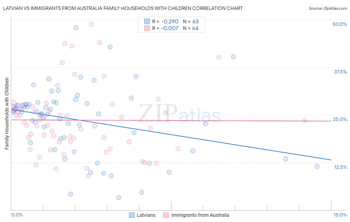 Latvian vs Immigrants from Australia Family Households with Children