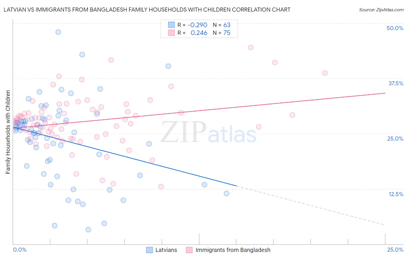 Latvian vs Immigrants from Bangladesh Family Households with Children