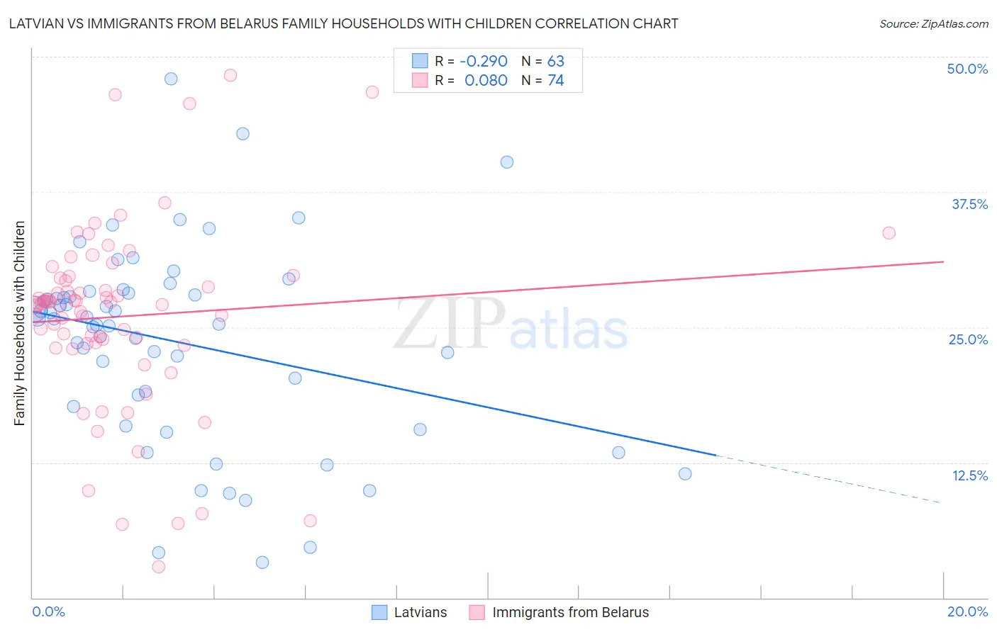 Latvian vs Immigrants from Belarus Family Households with Children