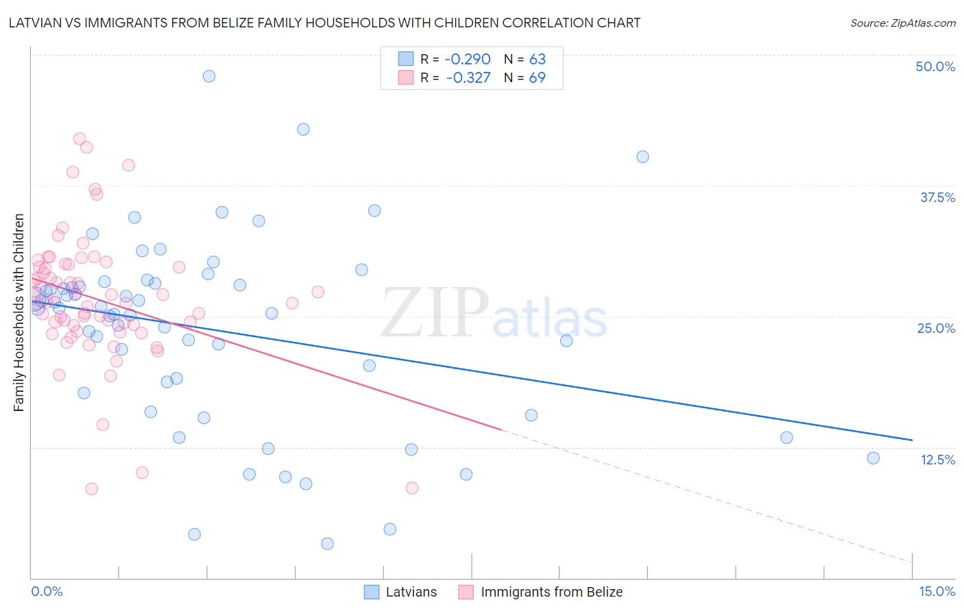 Latvian vs Immigrants from Belize Family Households with Children